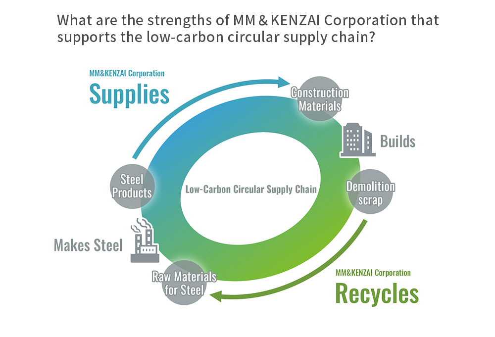 What are the strengths of MM ＆KENZAI Corporation that support the low-carbon circular supply chain?
