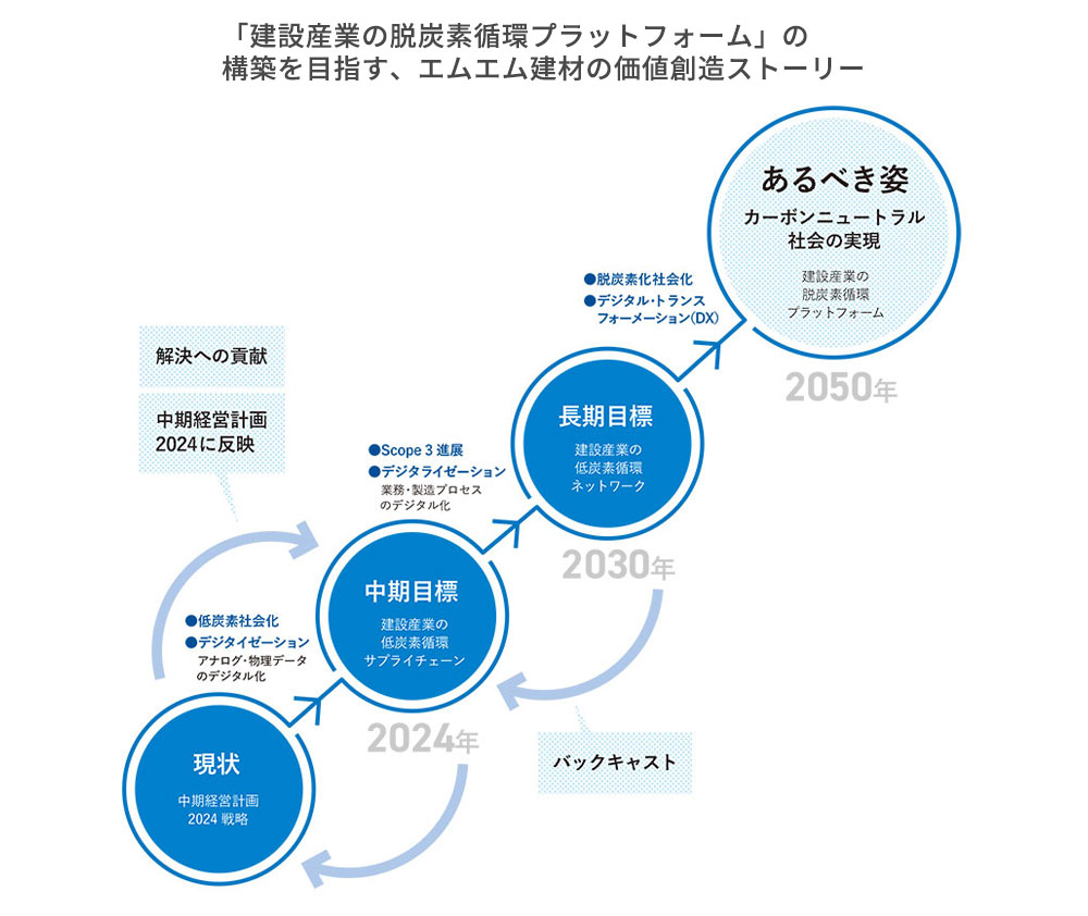 「建設産業の脱炭素循環プラットフォーム」の構築を目指す、エムエム建材の価値創造ストーリー