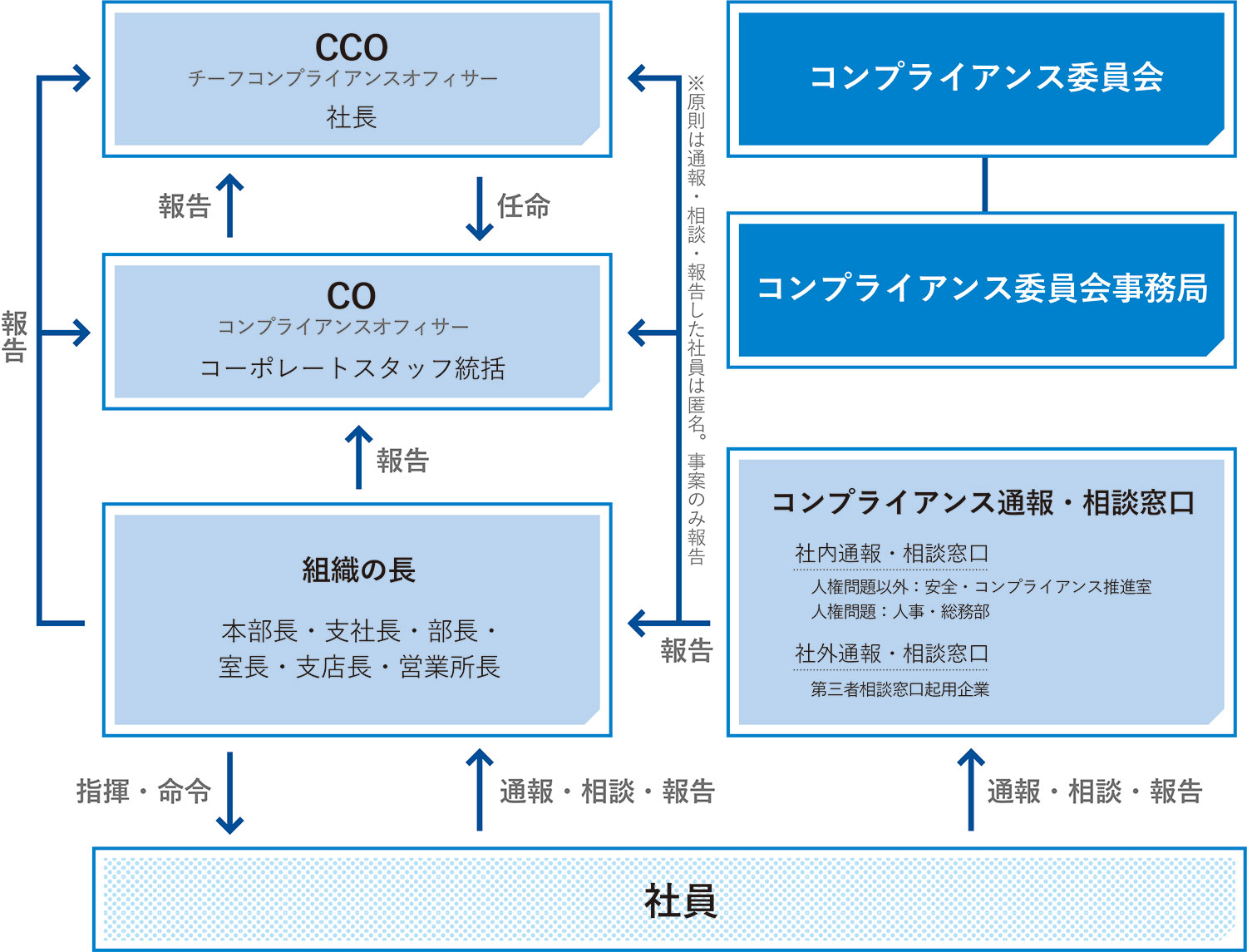 エムエム建材のコンプライアンス体制図