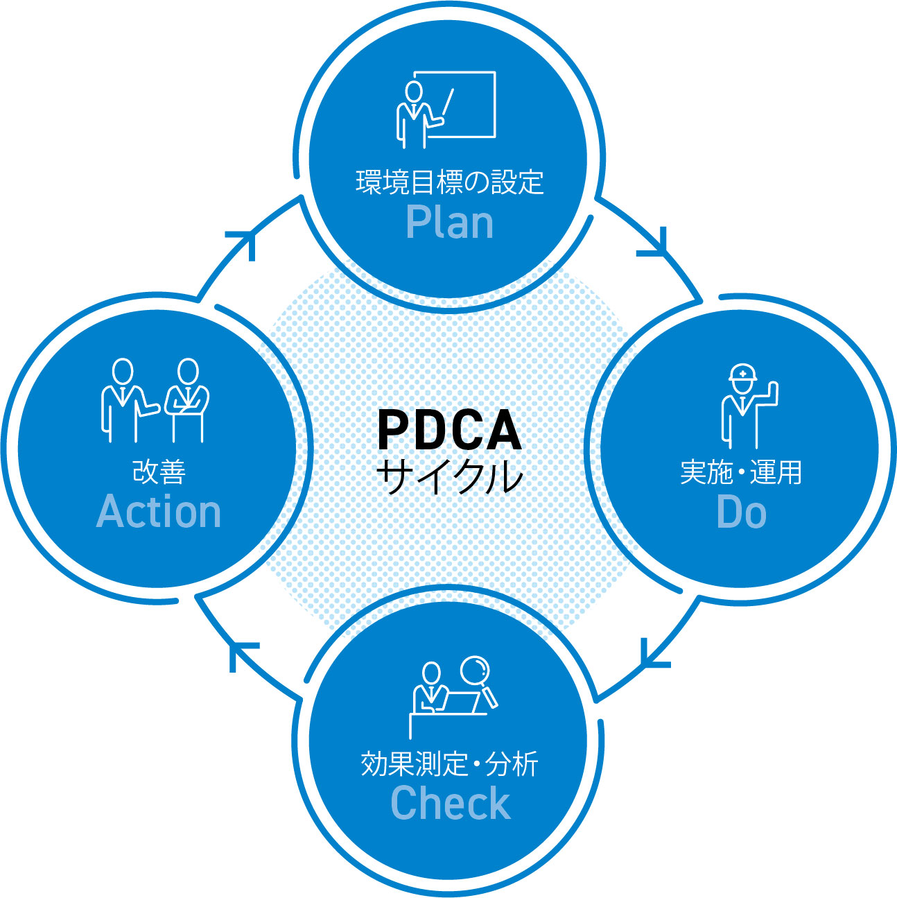 PCDAサイクル