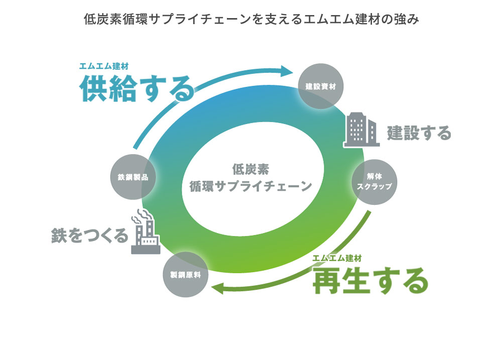 低炭素循環サプライチェーンを支えるエムエム建材の強み