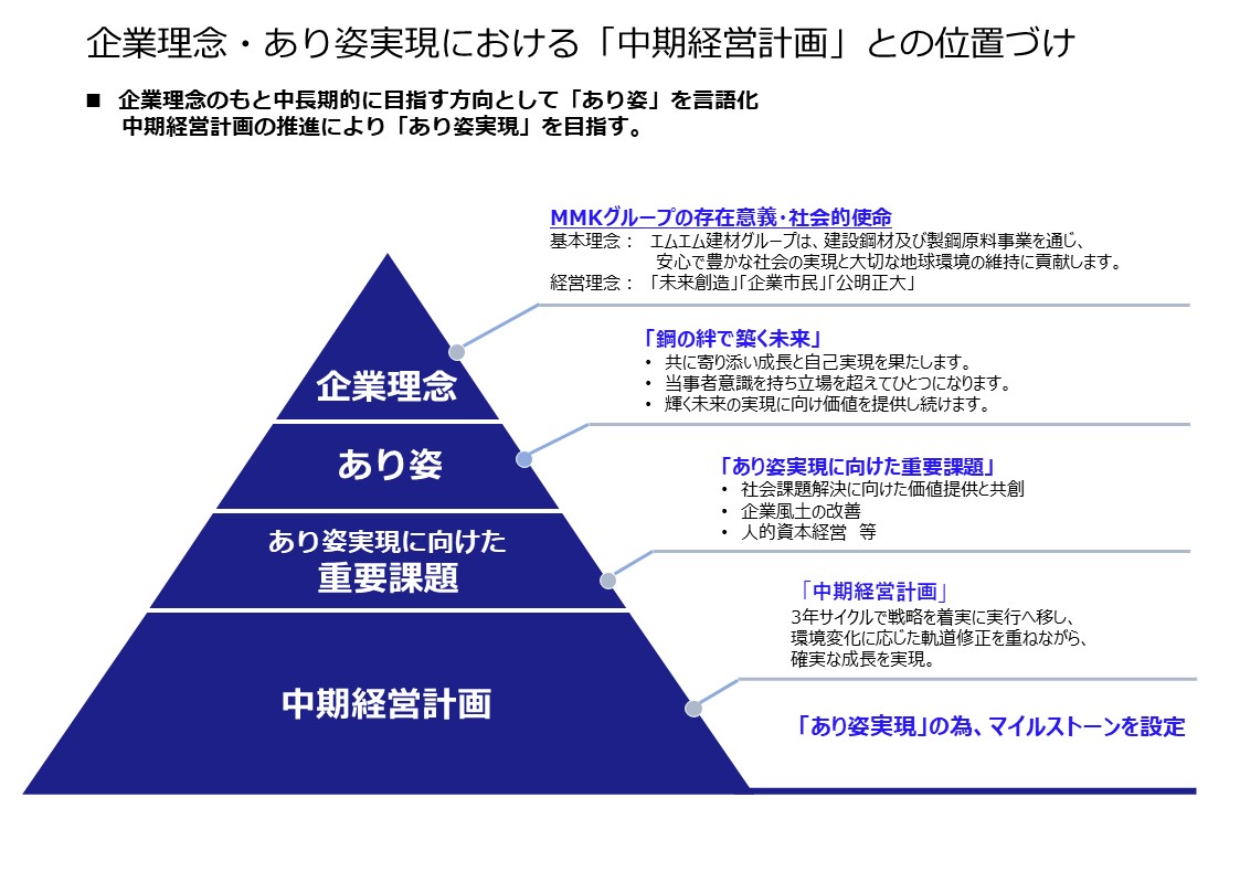 企業理念・あり姿